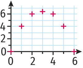 Graphique 3c