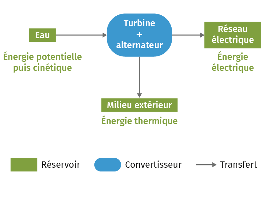 Forme D énergie Et Chaîne énergétique Exclusivité Numérique Lelivrescolaire Fr