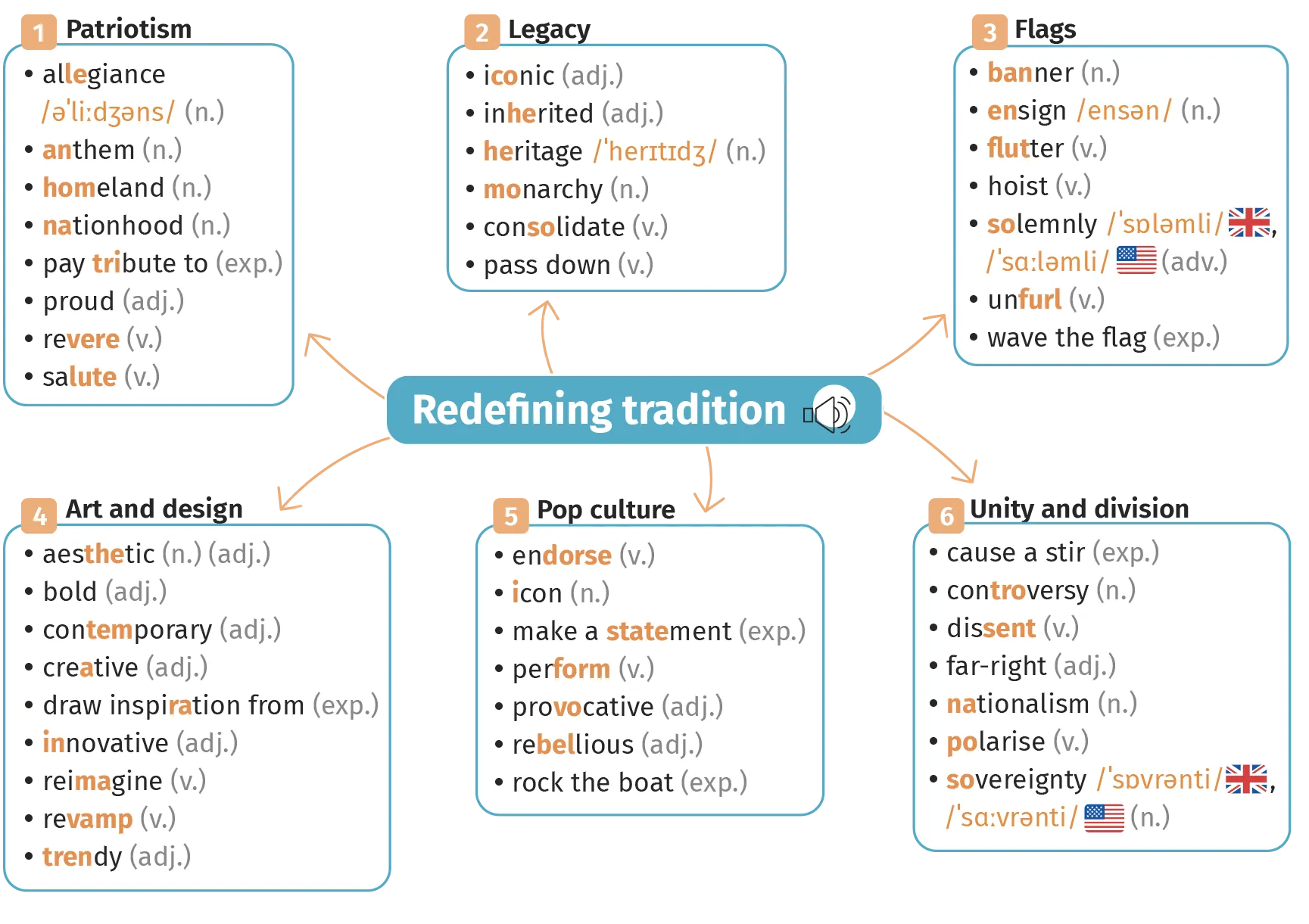 Carte mentale de l'Unit 13