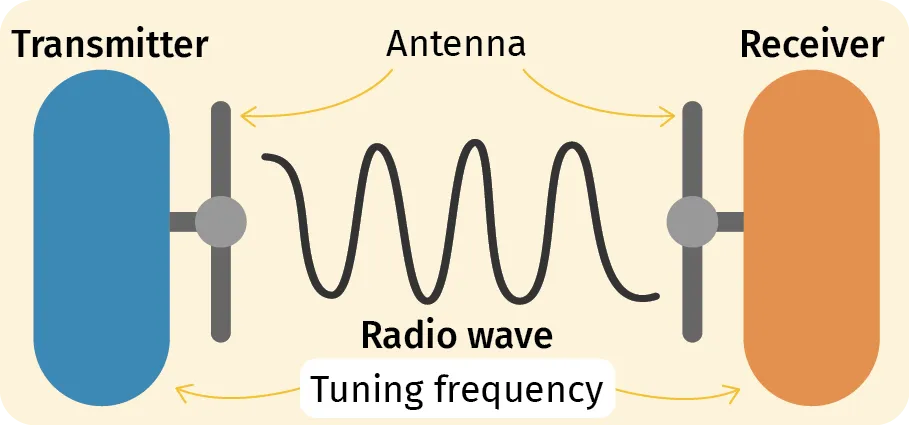 Diagram showing how radio travels from a Transmitter through an Antenna via Radio wave and Tuning frequency to a Receiver.