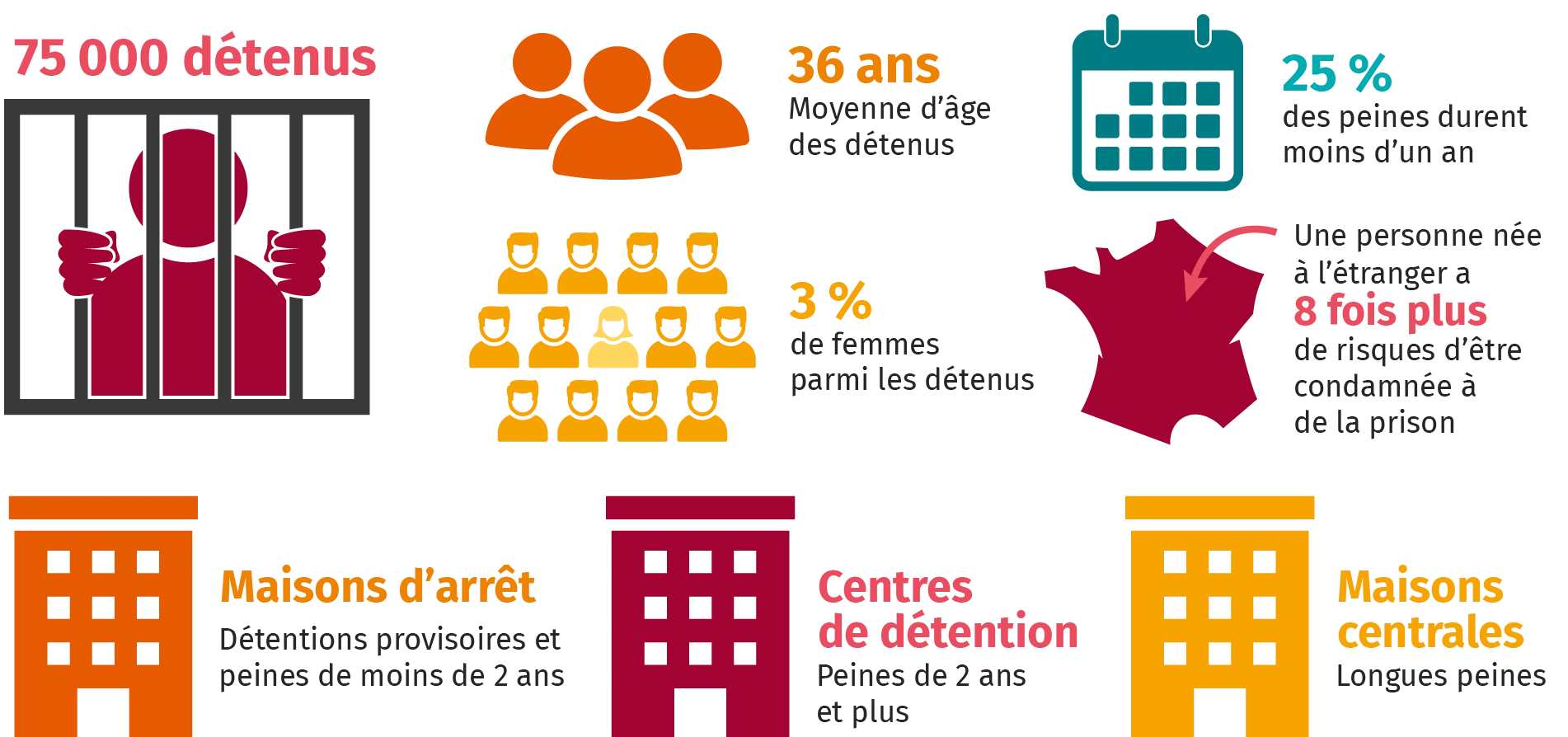 Les prisons en France : état des lieux