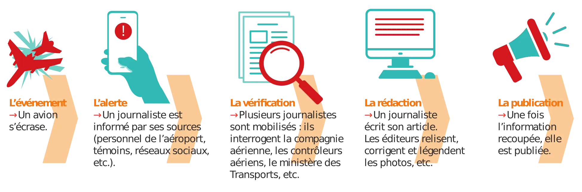 Comment les journalistes produisent de l'information