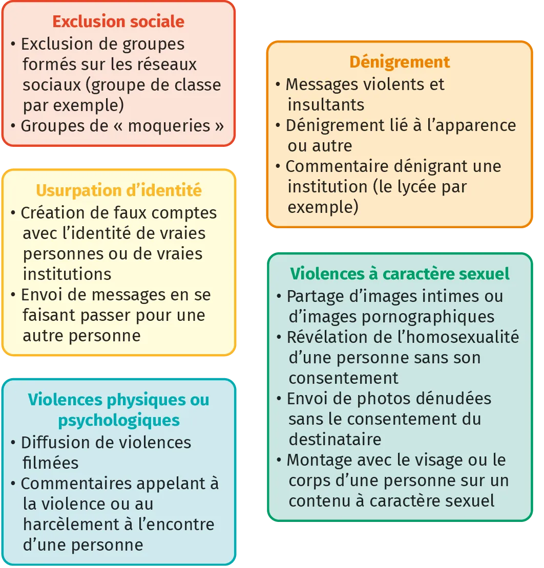 Différents types de cyberviolence