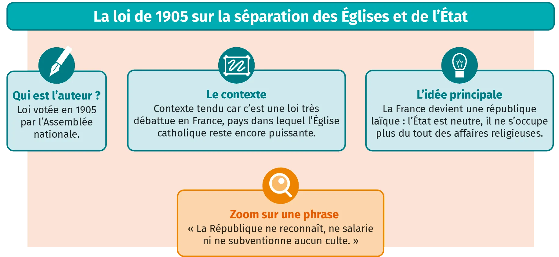 Scéma de la loi de 1905 sur la separation des Églises et de l'État