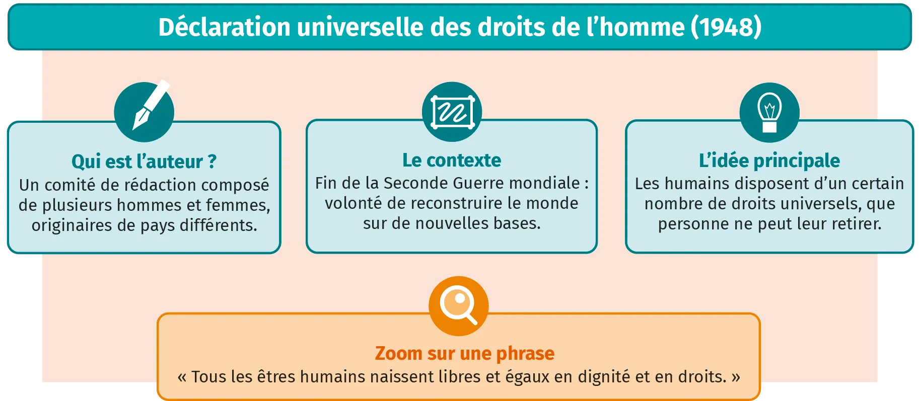 Schéma de la déclaration universelle des droits de l'homme