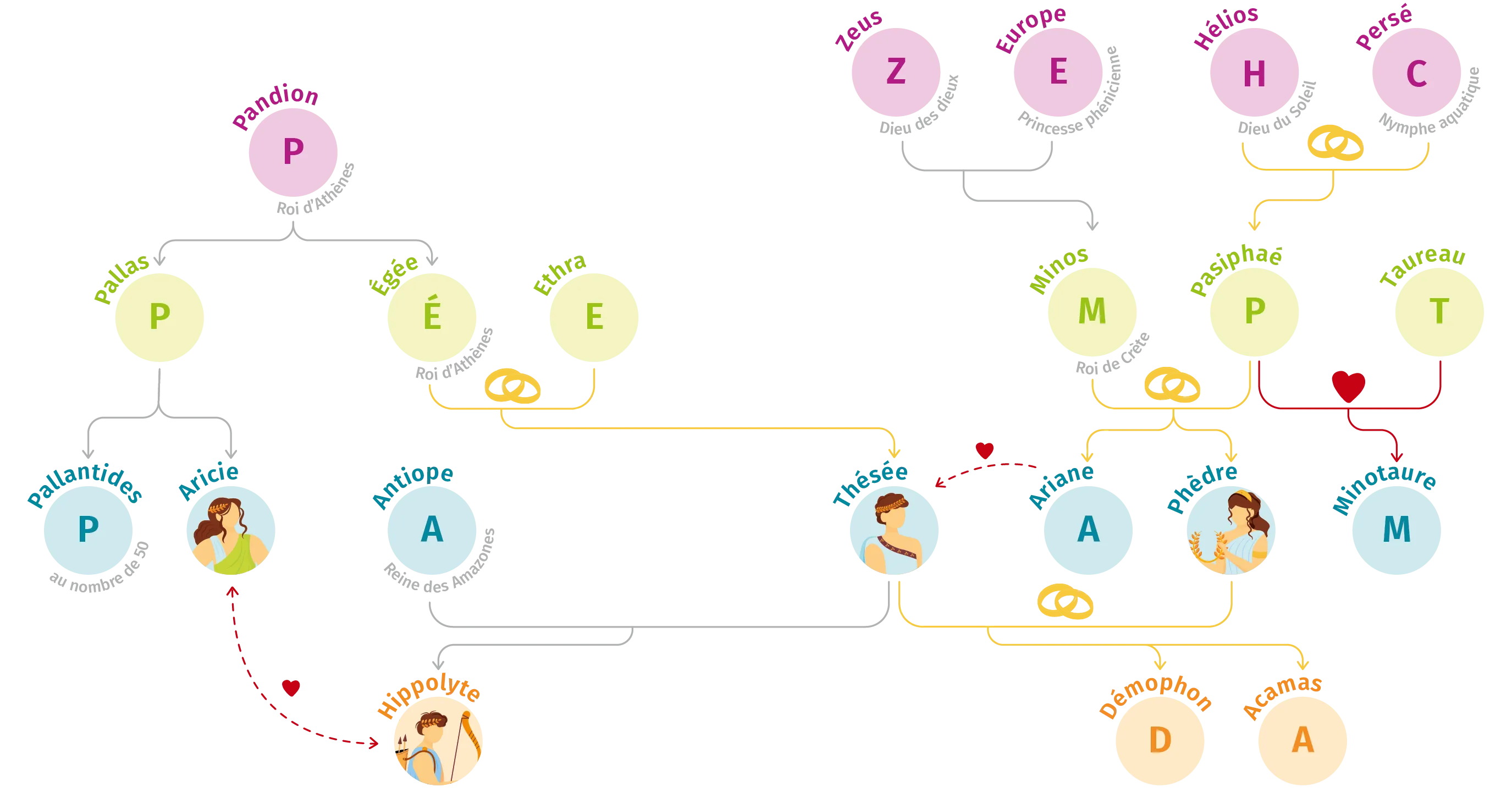 Arbre généalogique