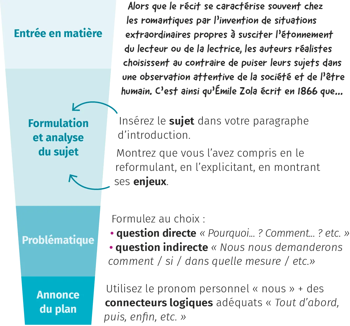 Schéma expliquant la construction d'une introduction : entrée en matière, formulation et analyse du sujet, problématique, annonce du plan.