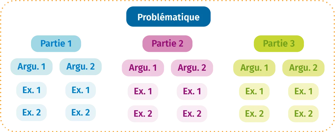 Schéma divisé en 3 parties, illustrant une problématique avec arguments et exemples.