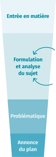 Schéma : introduction, formulation et analyse du sujet, problématique, annonce du plan.