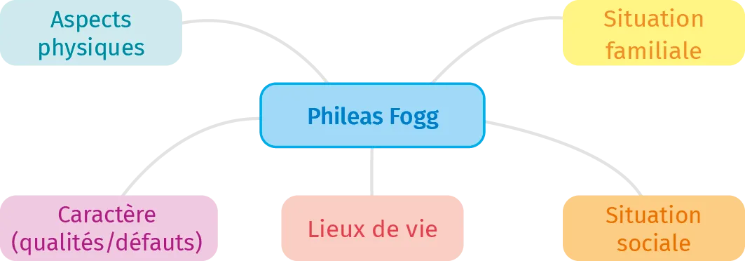Carte mentale sur Phileas Fogg, décrivant ses aspects physiques, son caractère, ses lieux de vie, sa situation familiale et sociale.