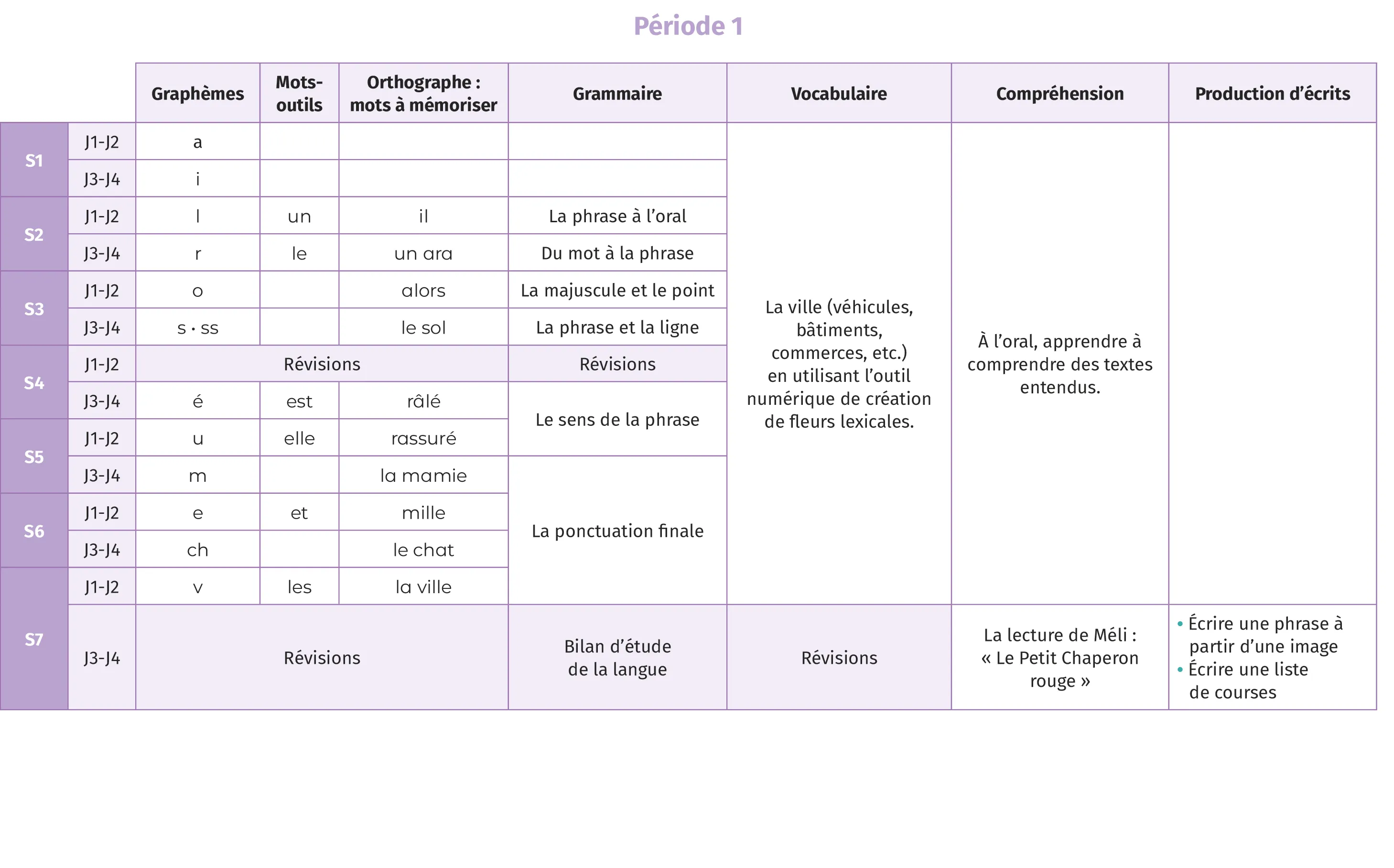 Tableau récapitulatif du programme scolaire de français de la période 1 : graphèmes, mots outils, orthographe, grammaire, vocabulaire, compréhension et production écrite.