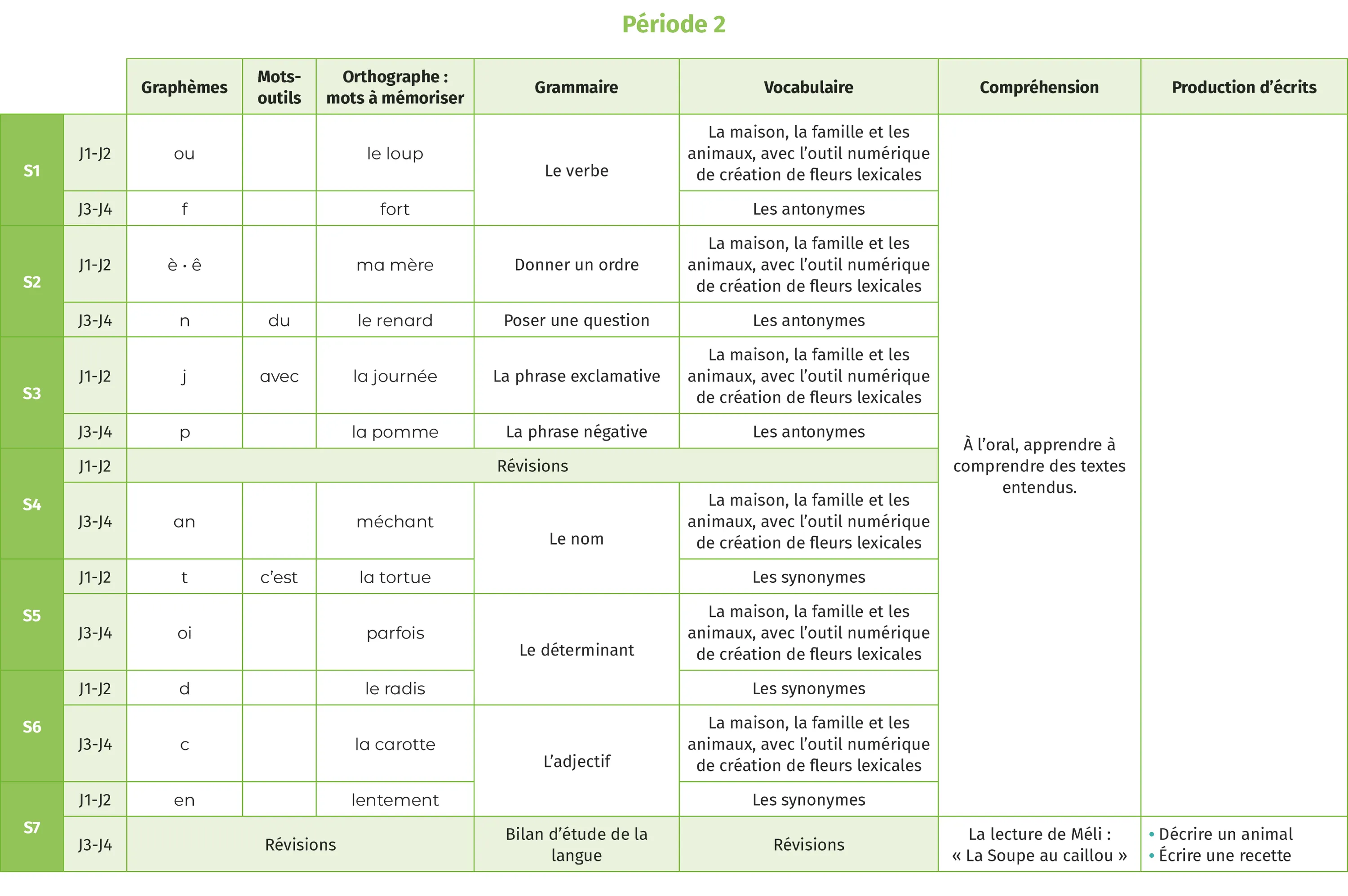 Tableau récapitulatif du programme scolaire de français de la période 2 : grammaire, vocabulaire, orthographe, compréhension et production d'écrits.