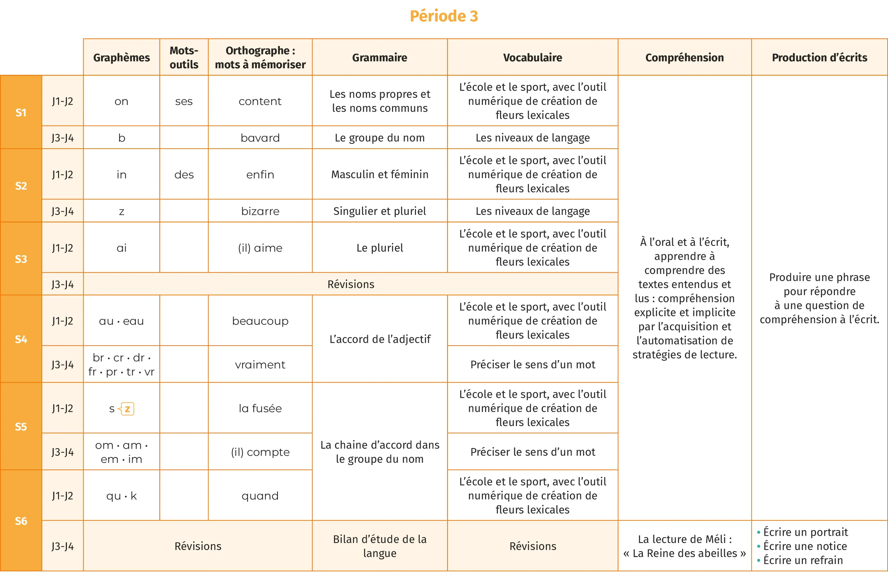 Tableau récapitulatif du programme de français période 3 : graphèmes, mots outils, orthographe, grammaire, vocabulaire, compréhension et production écrite.