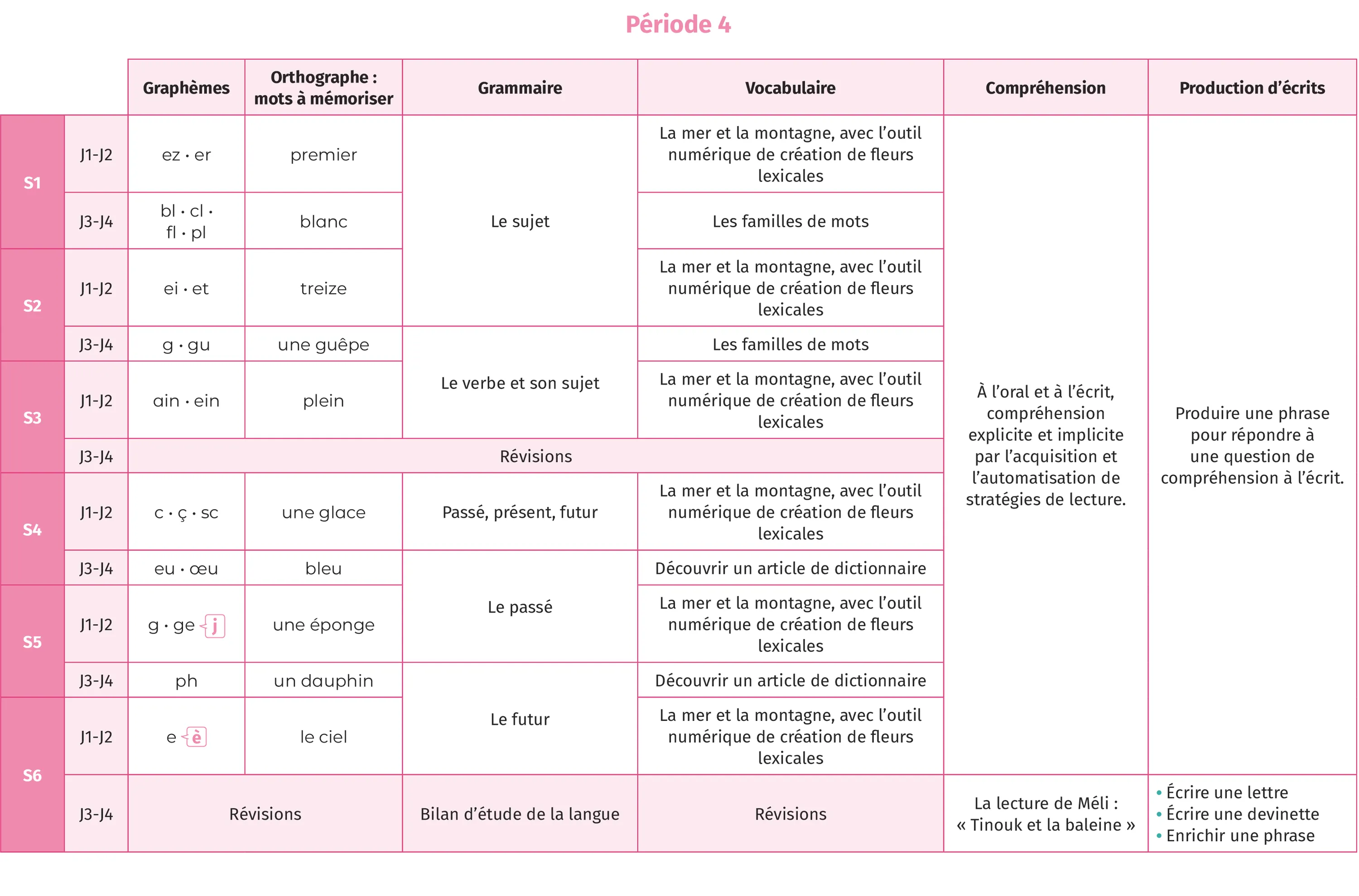 Tableau récapitulatif du programme de français de période 4 : orthographe, grammaire, vocabulaire, compréhension et production écrite.