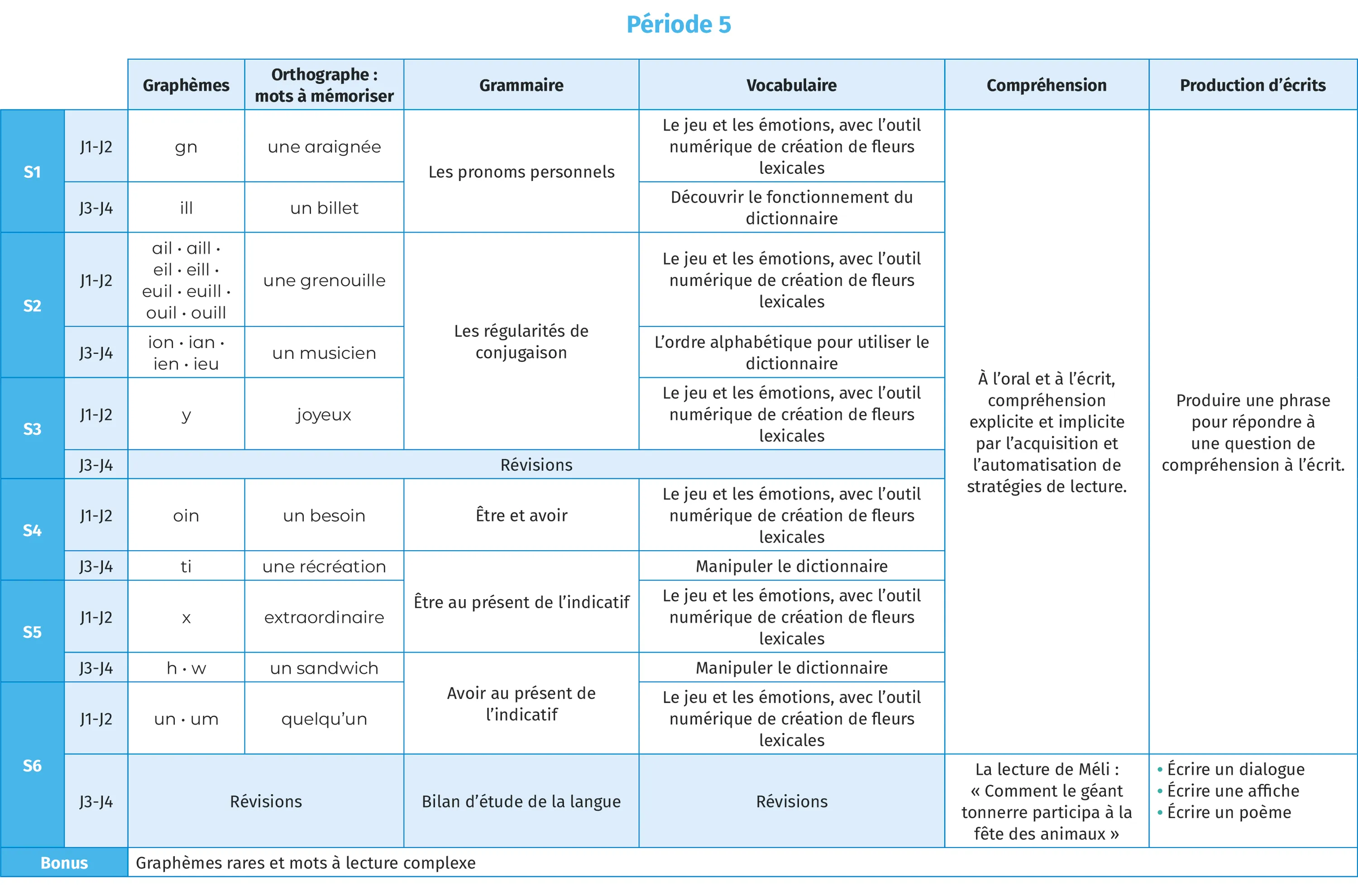 Tableau récapitulatif du programme de français période 5 : orthographe, grammaire, vocabulaire, compréhension et production d'écrits.