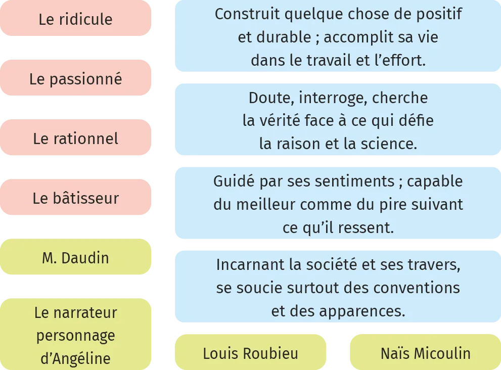 Infographie: description de personnages (ridicule, passionné, rationnel, bâtisseur) et leurs traits de caractère, par Daudin, Roubieu et Micoulin.