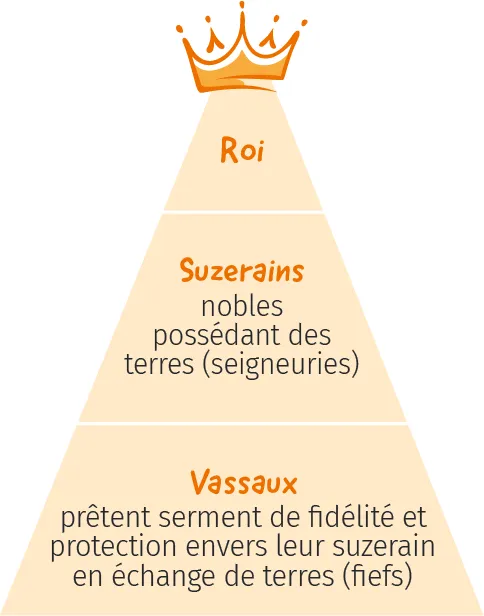 Roi, suzerains, vassaux
