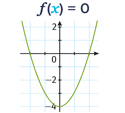 Utilisation des procédures de résolution graphique d'équations - GIF