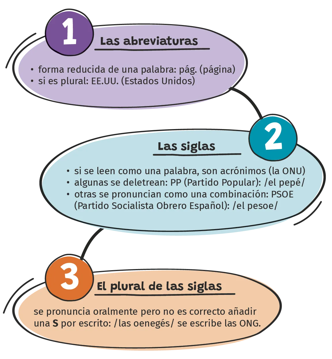 Las abreviaturas, las siglas y el plural de las siglas