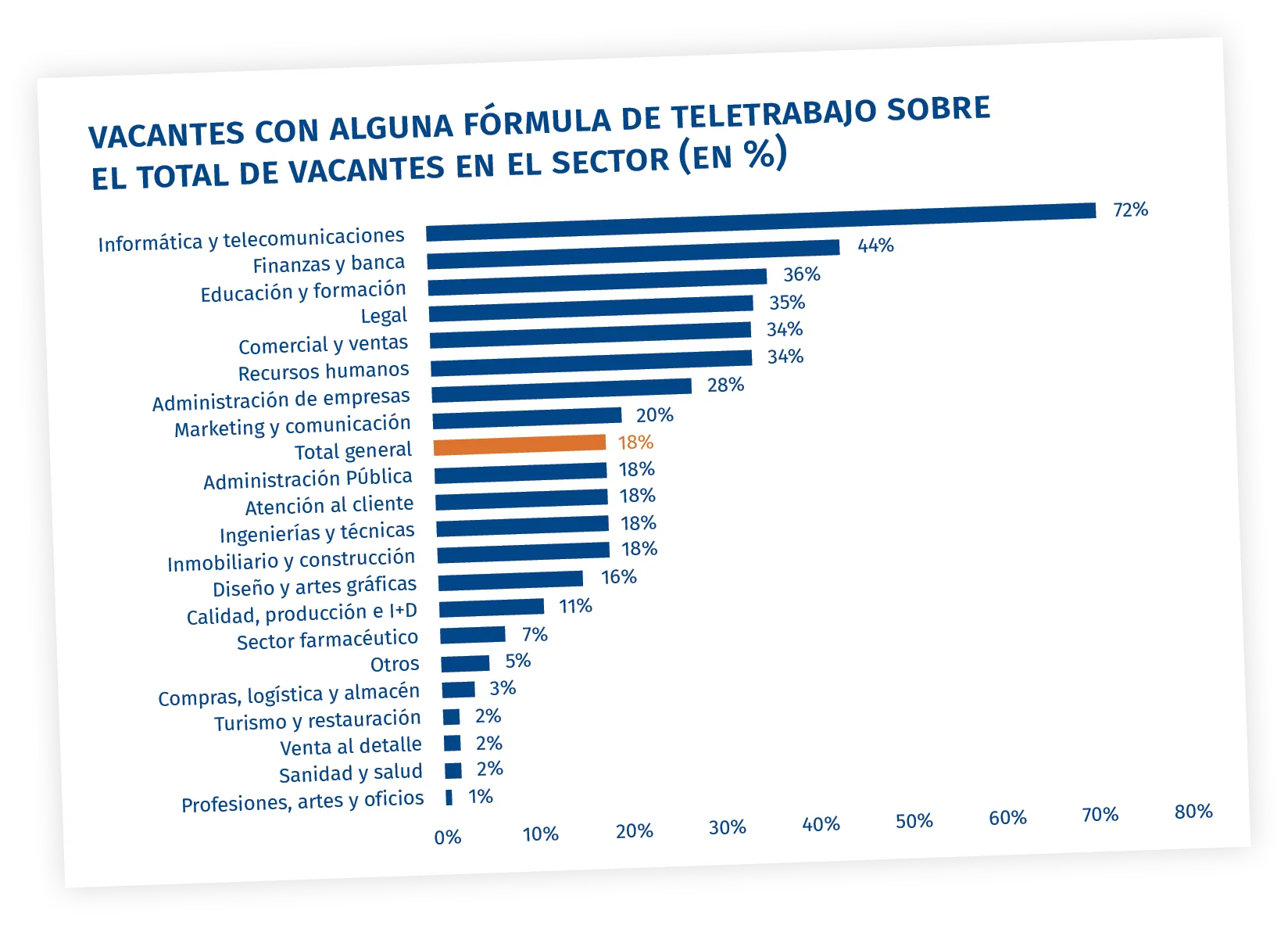 «¿En qué sectores es más fácil encontrar ofertas para teletrabajar?», InfoJobs, 28/09/2023.