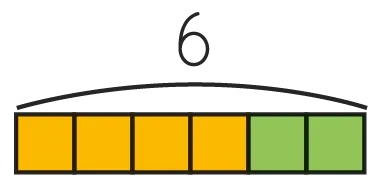 Illustration: décomposition du nombre 6 en 4 carrés oranges et 2 carrés verts.