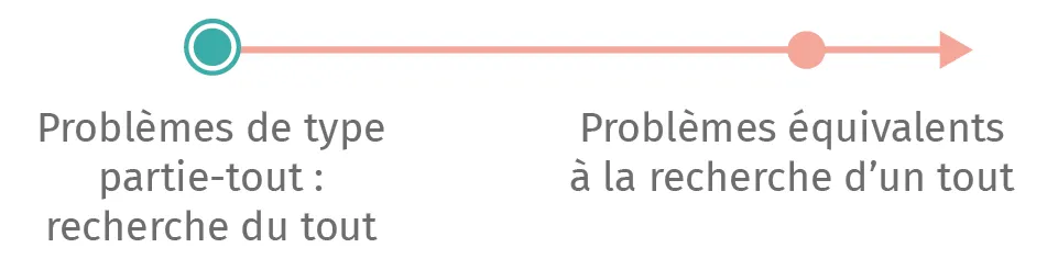 Probl mes De Type Partie tout Recherche Du Tout Lelivrescolaire fr Probl mes De Type Partie tout Recherche Du Tout Lelivrescolaire fr