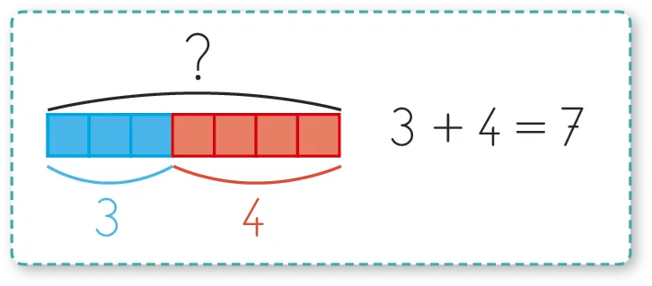 Illustration: addition 3 + 4 = 7. Représentation graphique avec blocs colorés.