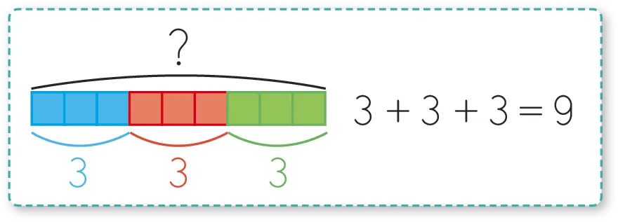 Illustration : addition de 3 groupes de 3 blocs colorés. Exercice ludique pour enfants sur l'addition.