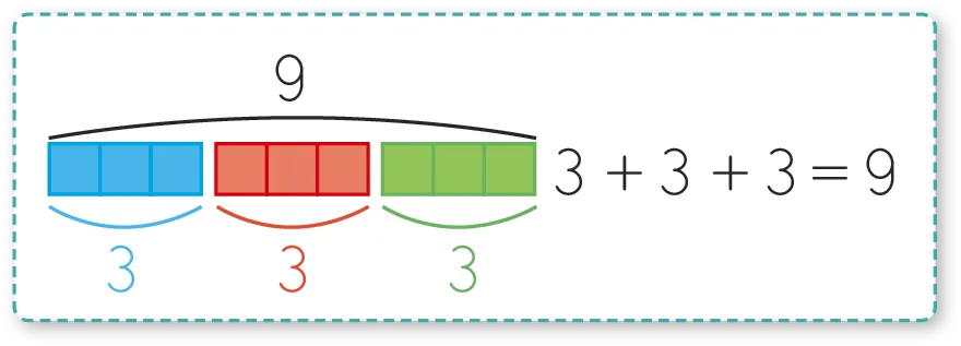 Illustration: addition 3+3+3=9. Trois groupes de trois blocs colorés additionnés.