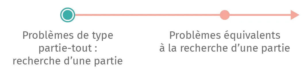 Schéma comparant la recherche d'une partie (problème partie-tout) à des problèmes équivalents.