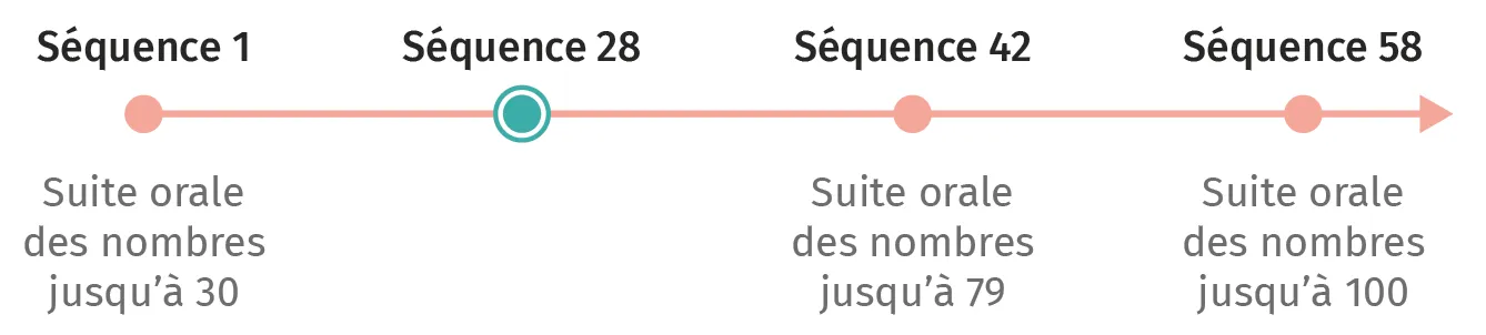 Schéma: progression de la suite orale des nombres jusqu'à 100.  Points clés: séquences 1, 28, 42 et 58.