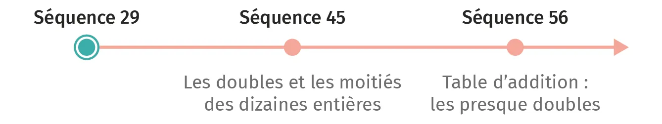 Schéma de progression pédagogique : apprentissage des doubles et moitiés (séquence 45), puis des presque doubles en addition (séquence 56).