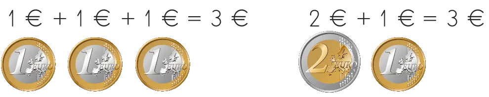 Illustration : addition de pièces d'euros. Trois pièces de 1 € + une pièce de 2 € = 3 €.
