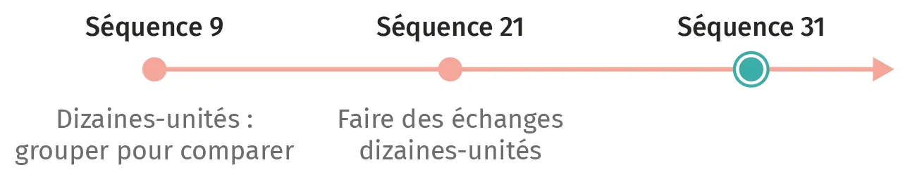 Schéma: étapes de calcul. Groupes dizaines-unités (séquence 9), échanges dizaines-unités (séquence 21), fin (séquence 31).