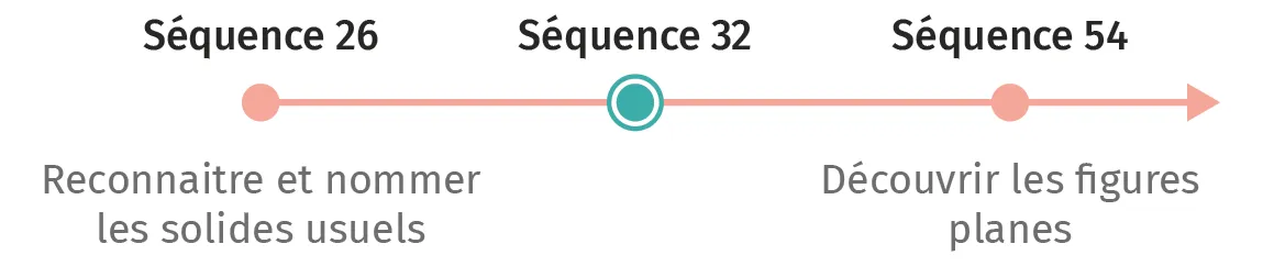 Schéma : séquence d'apprentissage. Reconnaissance des solides (26), puis des figures planes (54)