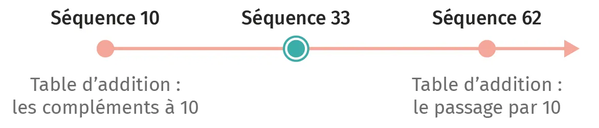 Schéma de progression pédagogique : apprentissage des tables d'addition, des compléments à 10 et du passage par 10.