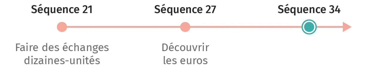 Schéma : étapes d'apprentissage – échange dizaines-unités, découverte de l'euro.