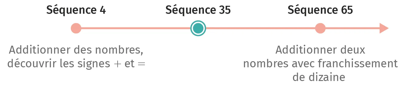 Schéma d'apprentissage addition: étapes de l'addition de nombres, symboles + et =, franchissement de dizaine.