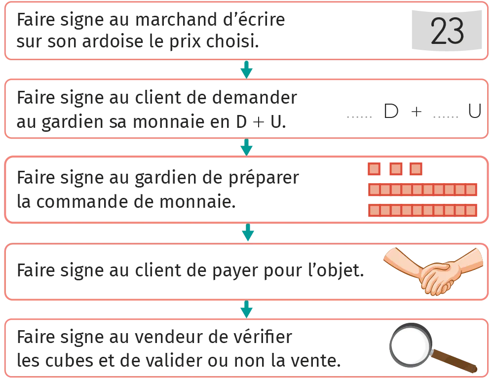 Infographie: étapes d'une vente avec jetons. Marchand, client et gardien échangent monnaie et prix pour validation.