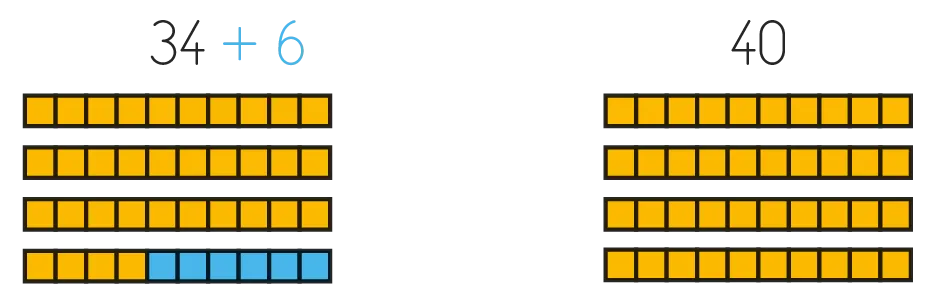 Illustration graphique de l'addition 34 + 6 = 40.  Des blocs jaunes et bleus représentent les nombres.