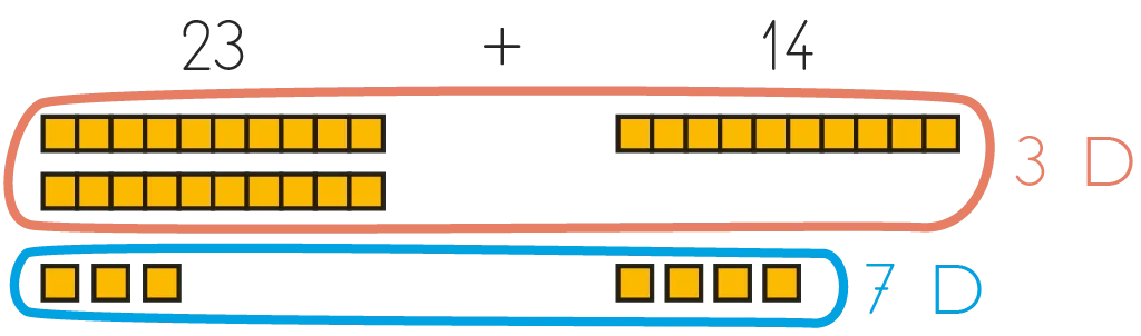 Illustration de l'addition 23 + 14 = 37. Représentation graphique avec blocs jaunes.