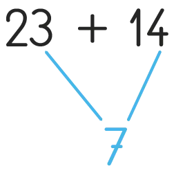 Illustration graphique : addition 23 + 14 = 37. Chiffres noirs, fond vert, lignes bleues.