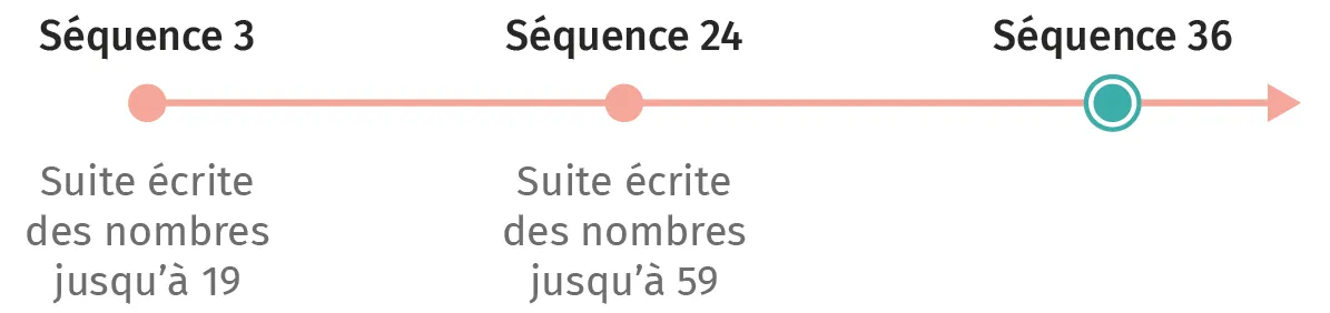 Schéma : progression d'apprentissage suites numériques jusqu'à 19 puis 59.