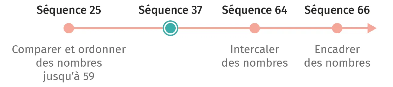 Schéma : Séquences d'apprentissage pour comparer, intercaler et encadrer des nombres jusqu'à 59.