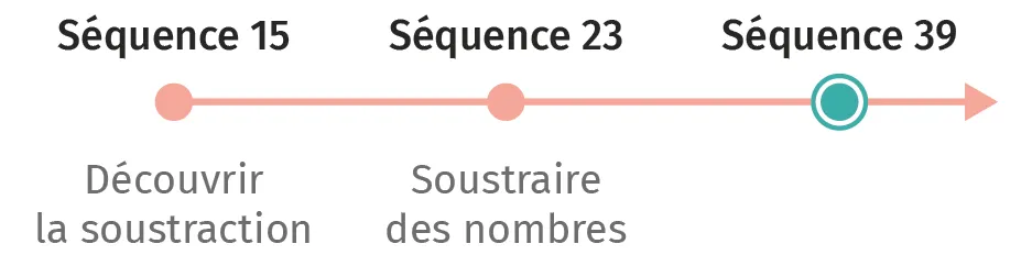 Schéma linéaire : apprentissage de la soustraction.  Découverte (séquence 15), soustraction de nombres (23), étape finale (39).