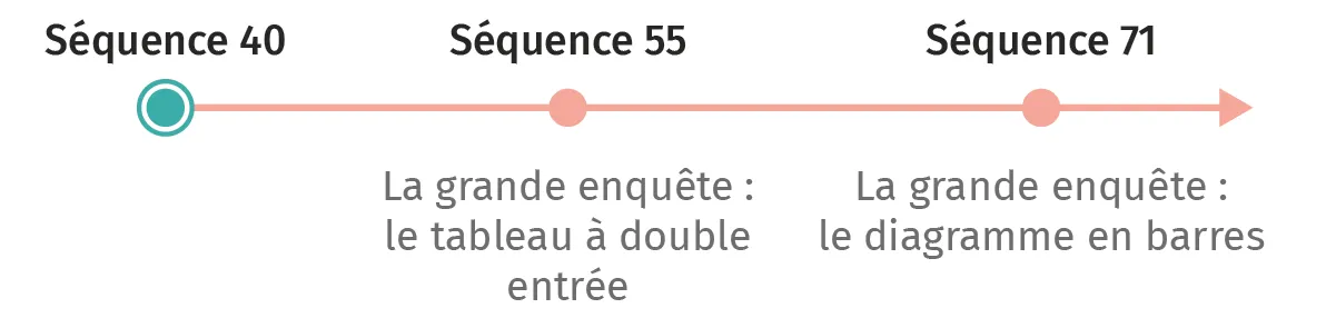 Infographie : chronologie de la grande enquête, du tableau à double entrée au diagramme en barres.