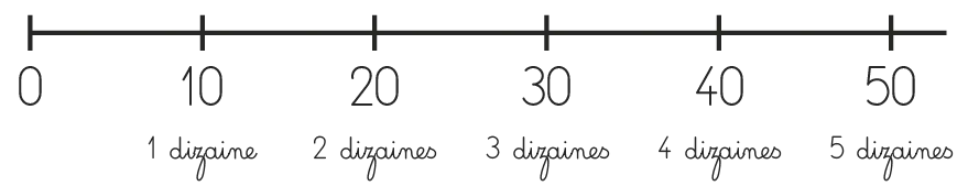 Illustration graphique : règle graduée de 0 à 50, indiquant les dizaines.