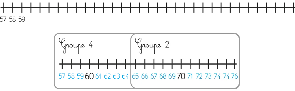 Illustration : graphique à barres comparant les données numériques des groupes 4 et 2.
