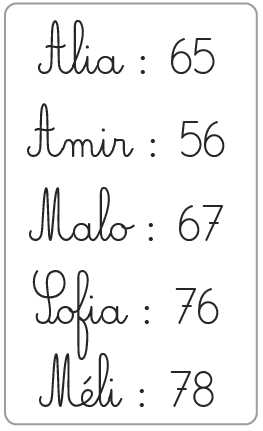 Tableau vert affichant des scores : Alia : 65, Amir : 56, Malo : 67, Sofia : 76, Méli : 78