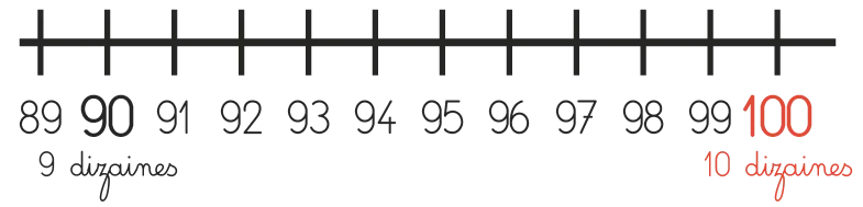 Illustration graphique : ligne numérique de 89 à 100, montrant les dizaines. 